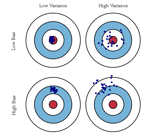 bias & variance