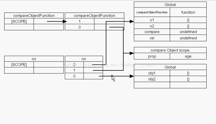 Javascript闭包的作用域链模型 极客分享