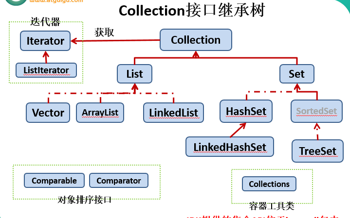 【Java总结-集合】Java集合的Collection接口，ArrayList，LinkedList，HashSet，TreeSet