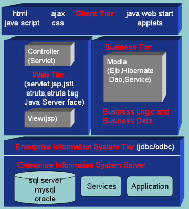 J2EE总体框架