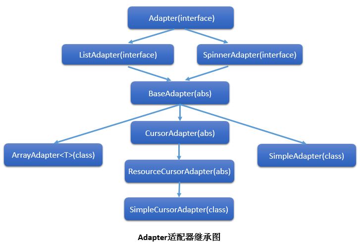 ListView适配器继承图