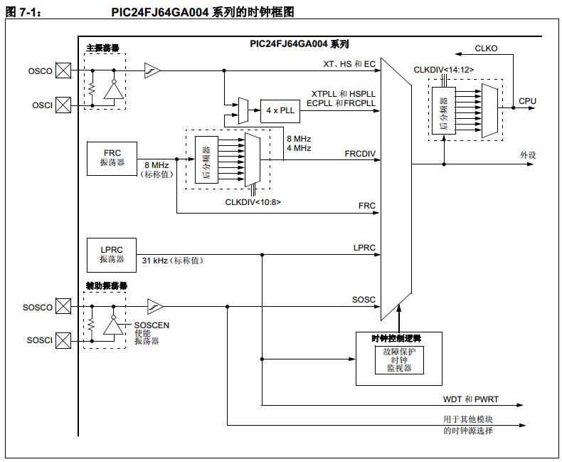 时钟框图(From:datasheet)