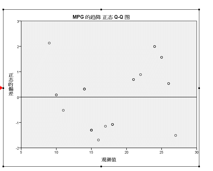 SPSS PP图和QQ图