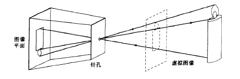 小孔成像模型