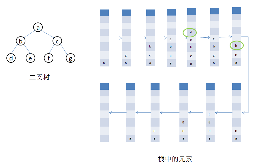 后序遍历时栈的出栈入栈情况如图所示：结点d因为左右孩子都为空，因此可以访问，访问完成后出栈，结点b的左右孩子因为都被访问过也可以被访问，此时b的前一个访问结点是结点e，它的右结点。