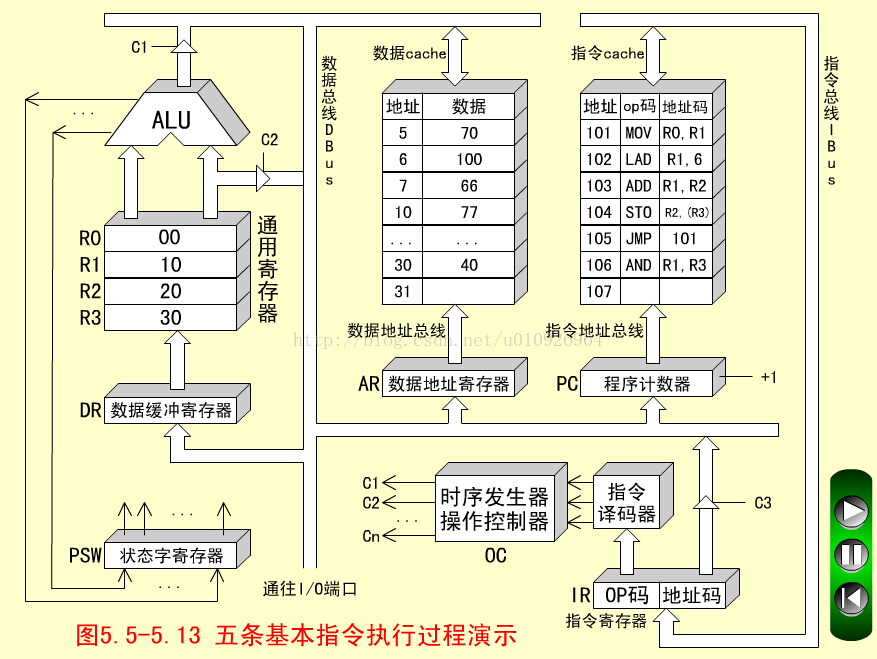 CPU内部组成结构及指令执行过程  CPU的功能  CPU的组成  指令执行过程