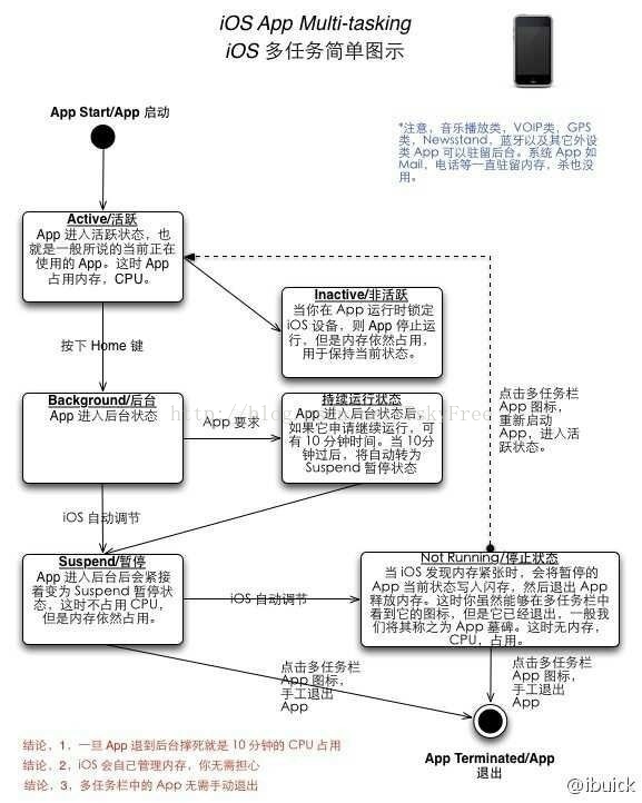 iOS 7后台多任务（multitasking）机制