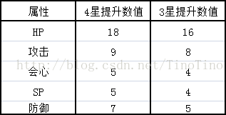 白猫计划角色养成分析