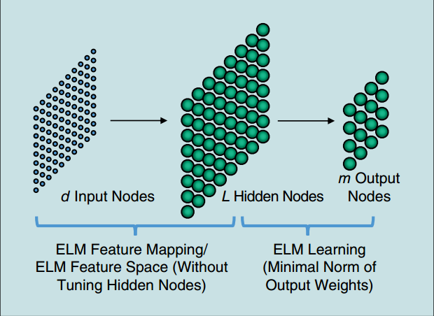 图1 ELM的结构