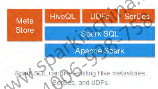 SparkSQL构架图