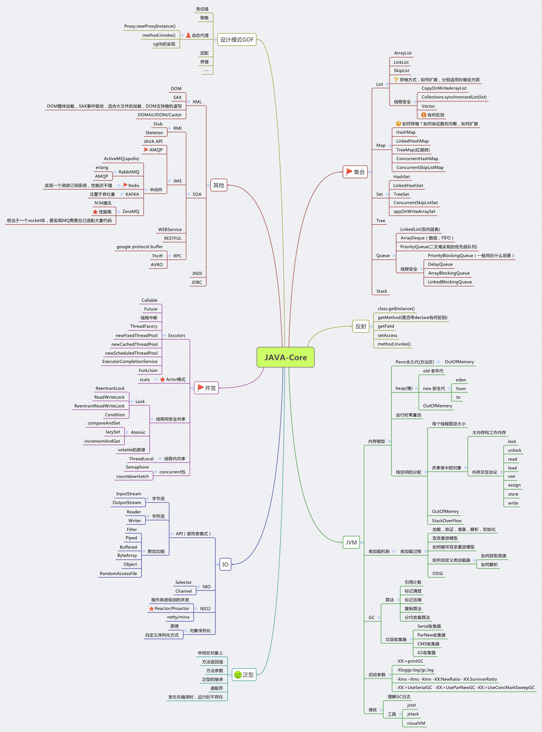 JAVA-CORE