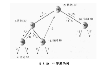 二叉树算法（java）