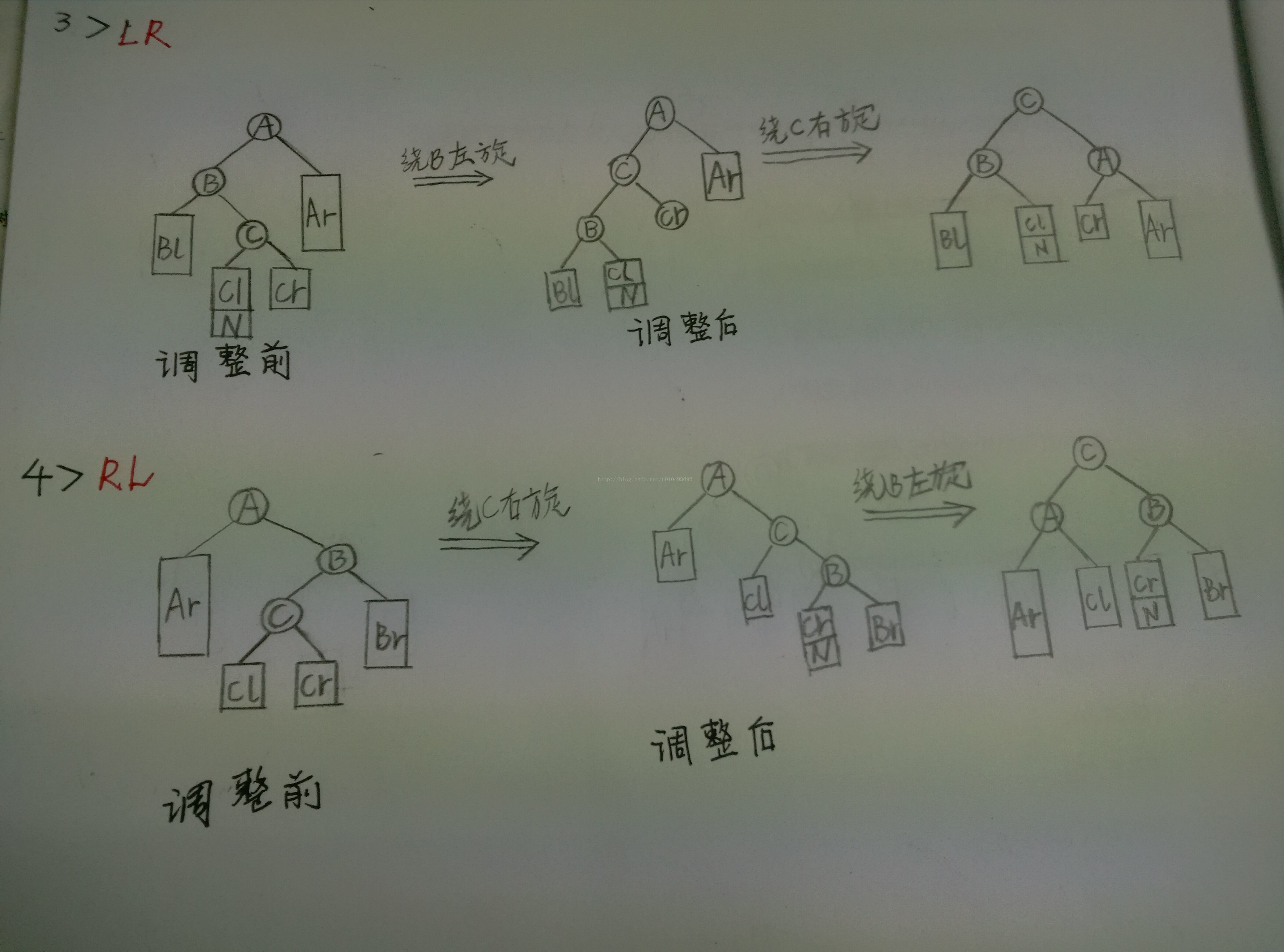 从二叉排序树到平衡二叉树再到红黑树系列2