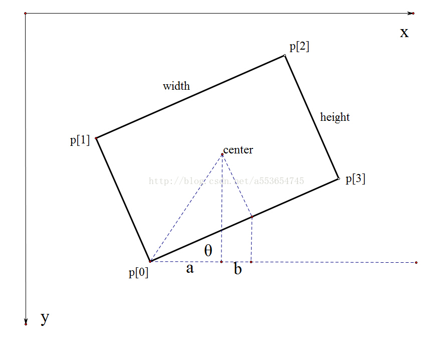 Opencv学习笔记 Rotatedrect和cvbox2d的角度疑云 高瞻远瞩的专栏 Csdn博客