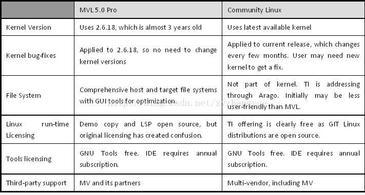  Davinci平台 Linux kernel 的裁剪和编译