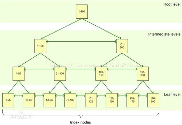 SQL Server的B树结构