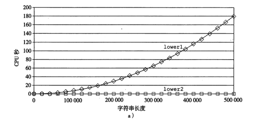 
			
				深入理解计算机系统学习笔记（二）之程序优化			