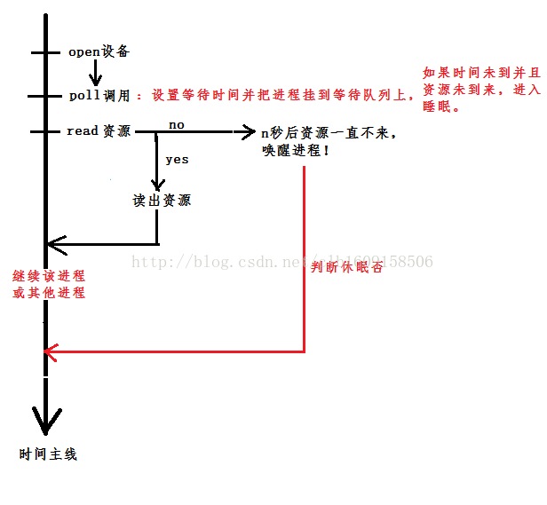 字符设备之poll机制