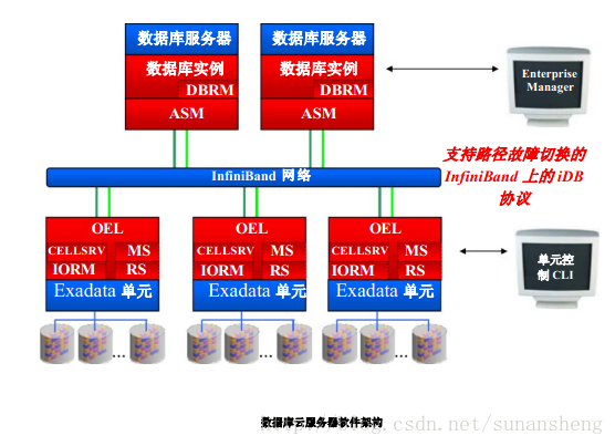 Oracle Exadata一体机与云计算应用（一）