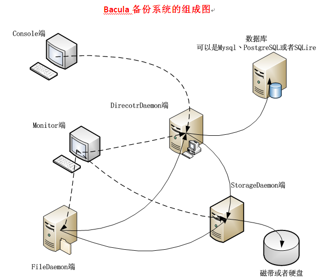 组成