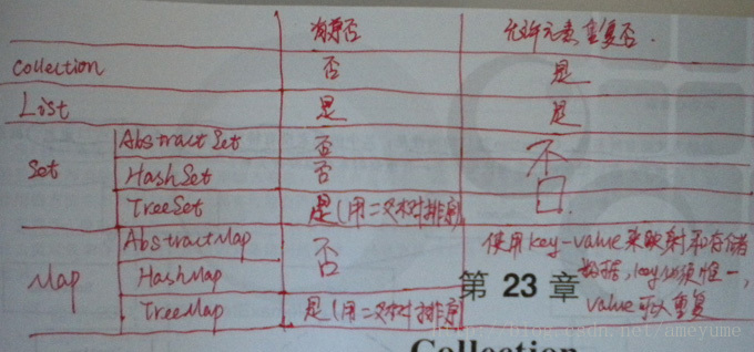 整理的Java List Set Map是否有序，元素是否允许重复