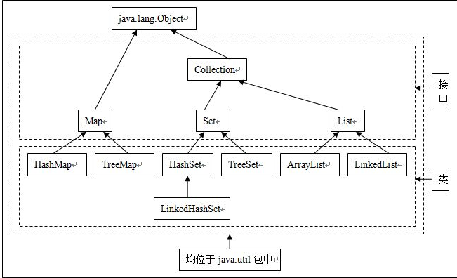 常用集合类的继承关系