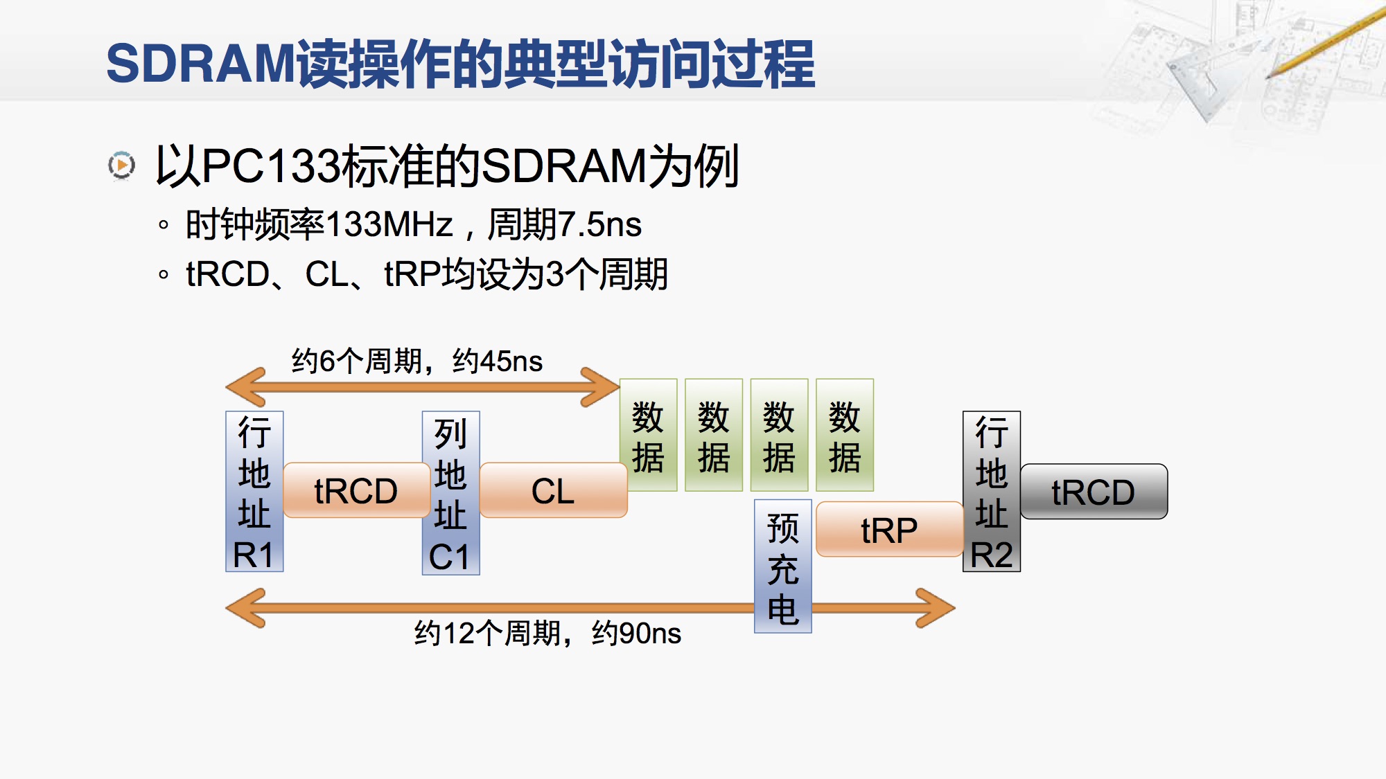 SDRAM读操作的访问过程