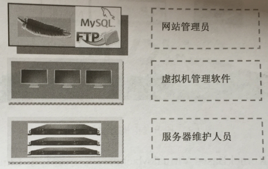 基于虚拟机架构分层示意图