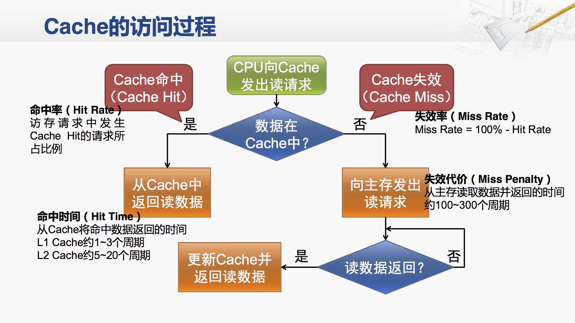 cache的访问过程