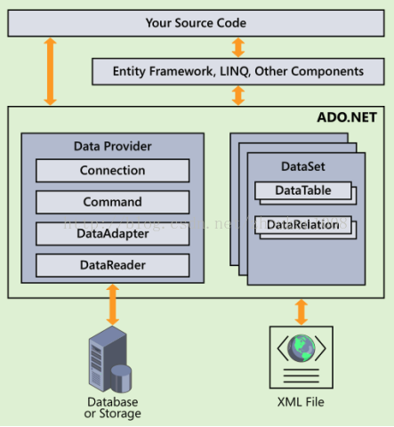 ADO.NET 之核心组成对象