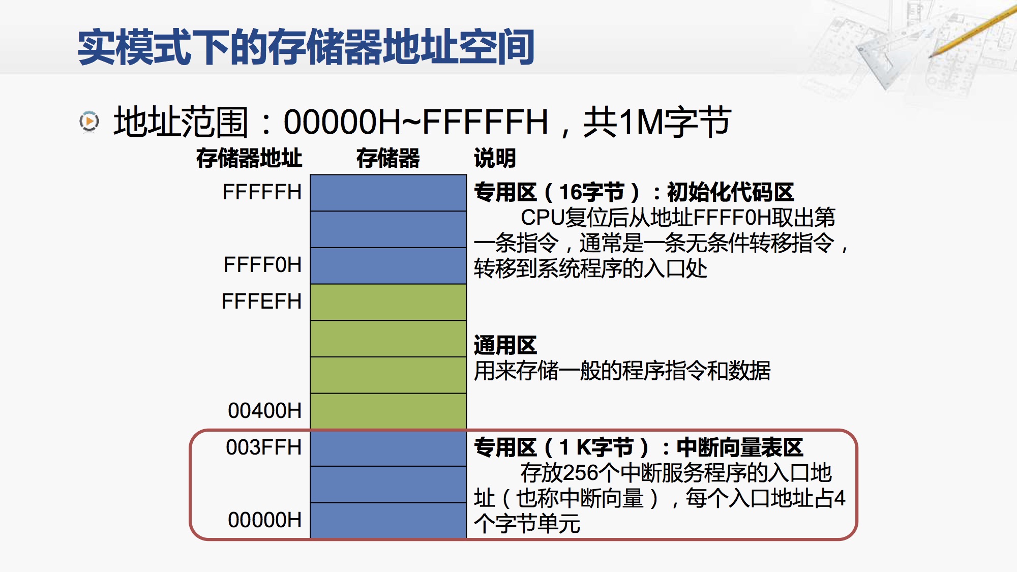 实模式下存储器地址空间