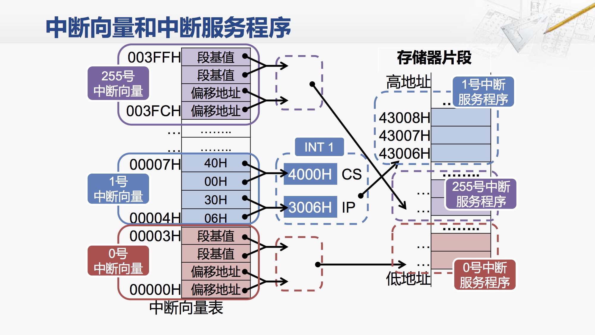 中断向量和中断服务程序