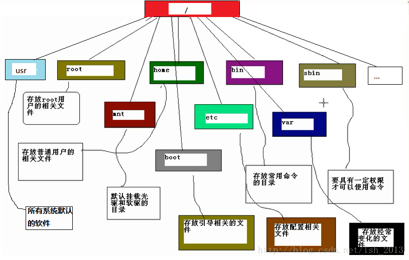 linux目录结构及各目录的作用