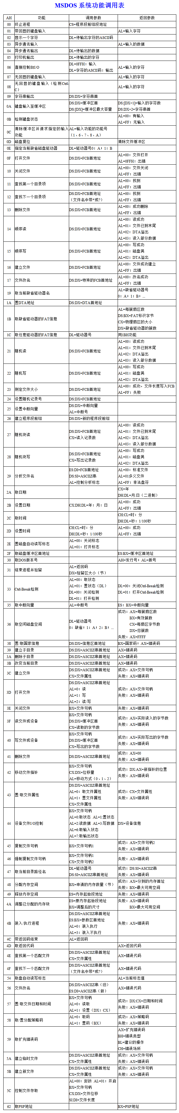 DOS功能调用表