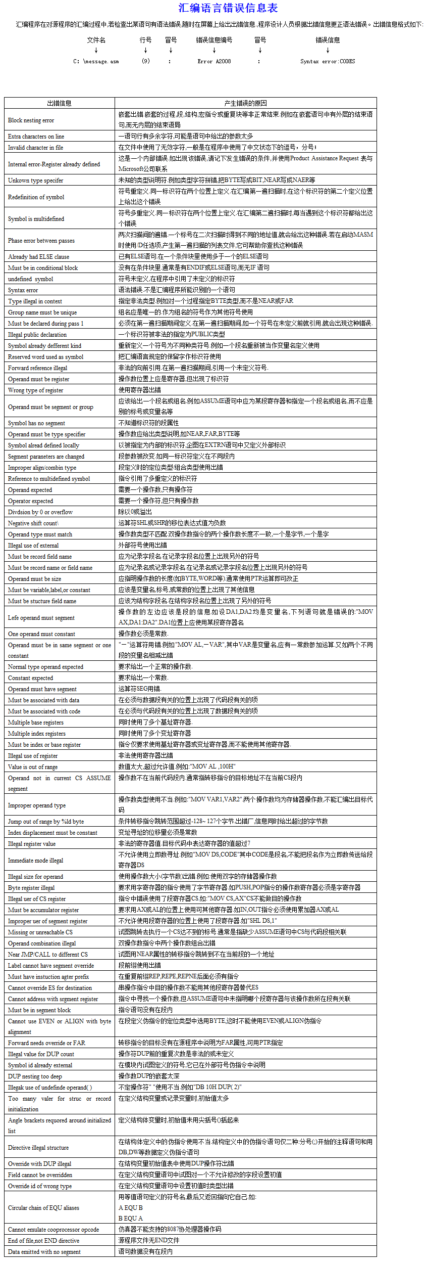 汇编语言错误信息表