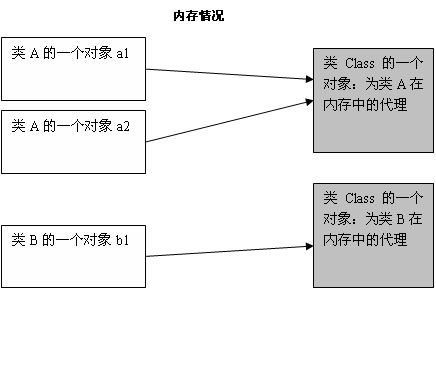 java.lang.Class类详解