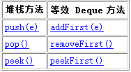 容器（Queue/Deque/Enumeration/Hashtable/Properties等）