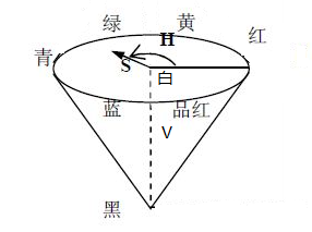 HSV颜色空间的数学模型