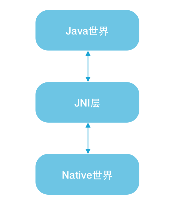 Java、JNI、Native示意图