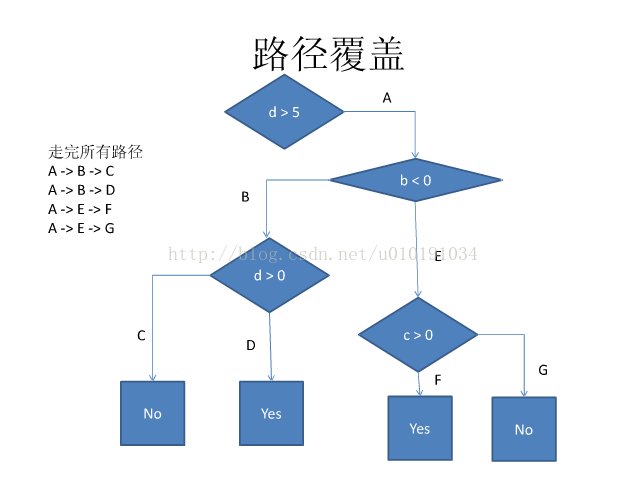 【软考】白盒测试总结