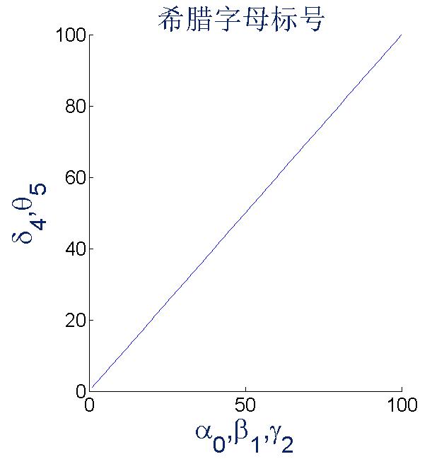 希腊字母及下标显示