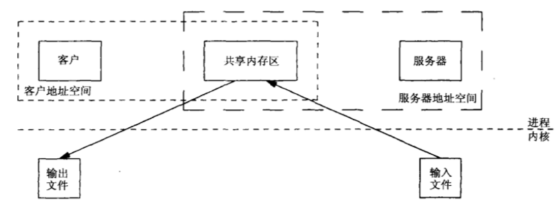 初步认识共享内存（并不全面）