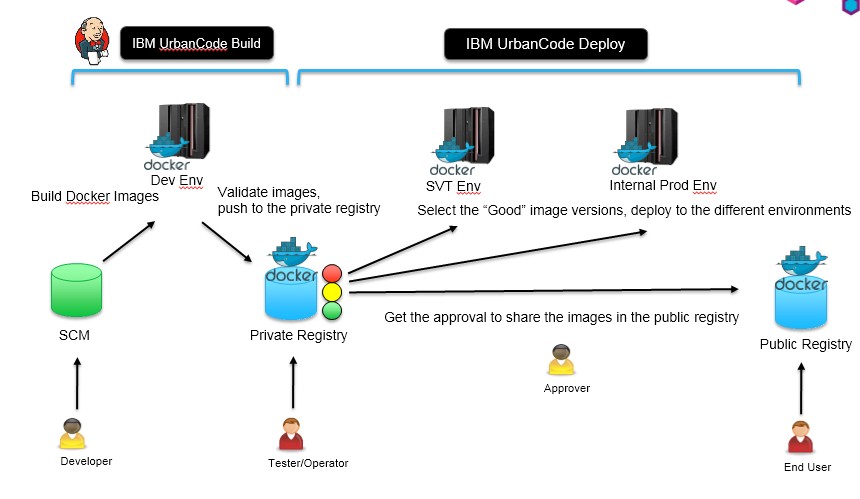 DevOps Pipeline for Dockerized App