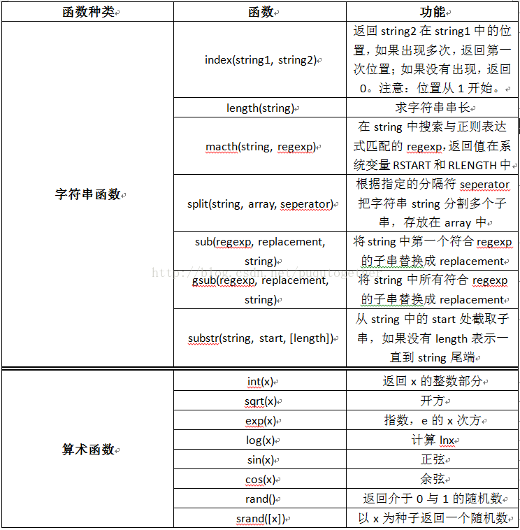 Awk中的常用的字符串函数和数学函数 Bigface1234fdfg的博客 Csdn博客 Awk 数学函数