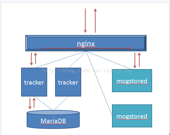 
			
				nginx反代mogilefs实现			