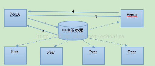 p2p文件共享系统的实现(现在流行的p2p文件共享应用都有哪些特点)
