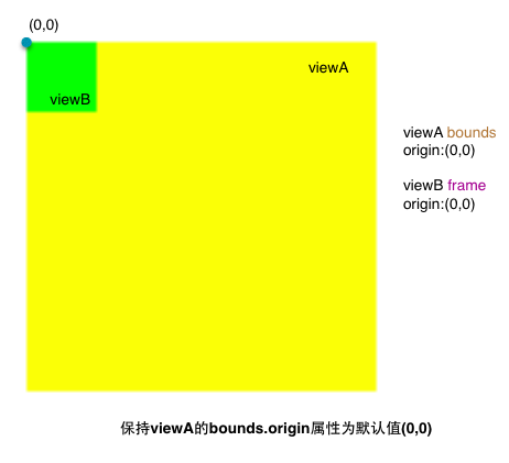 IOS界面开发基础——Frame与Bounds