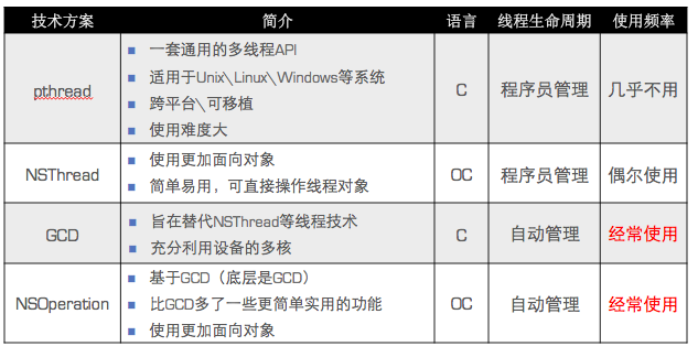 猫猫学iOS（四十八）多线程网络之多线程简单了解