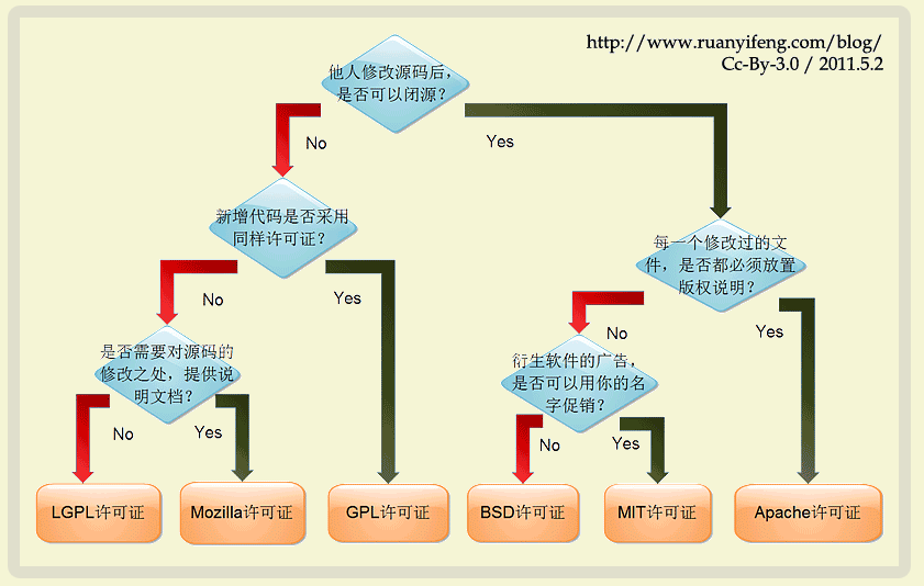 各种开源协议