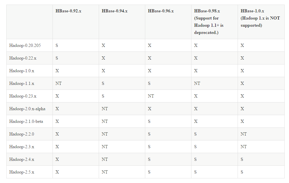 hbase与hadoop版本对应关系